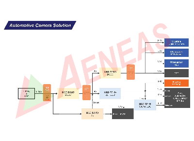 Automotive Camera Solution（Sony CMOS）